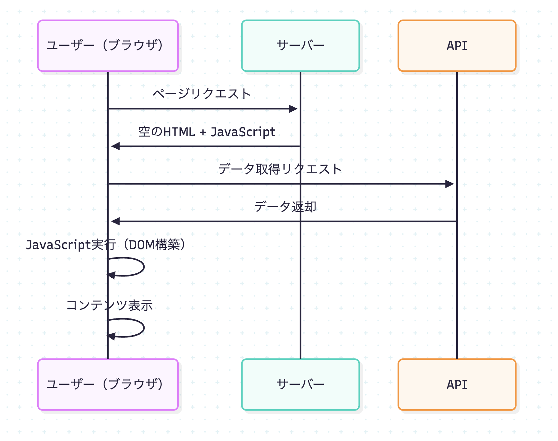 CSRのレンダリングフロー