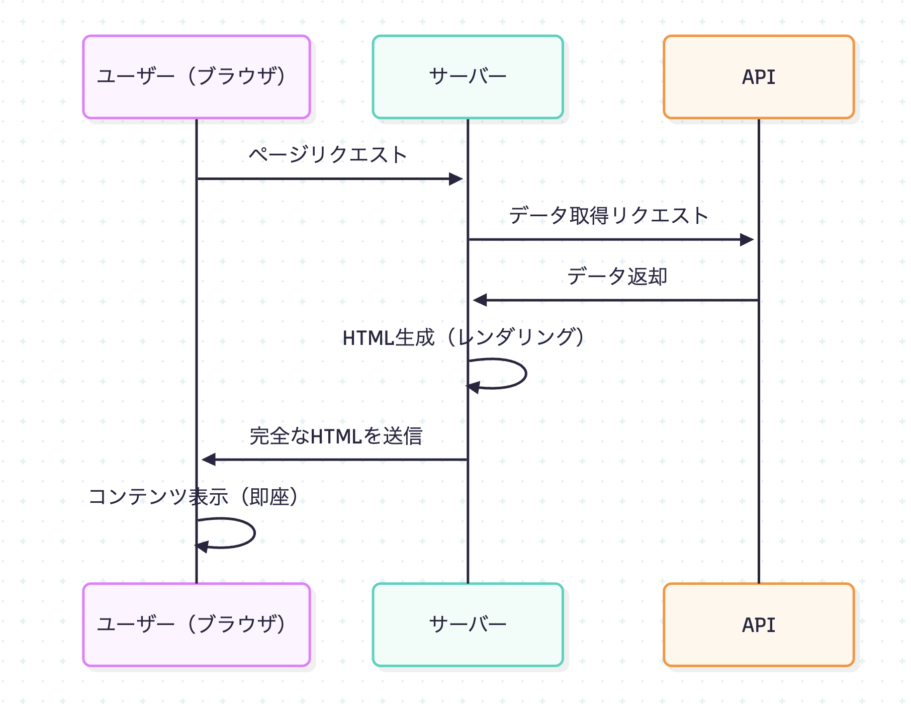 SSRのレンダリングフロー
