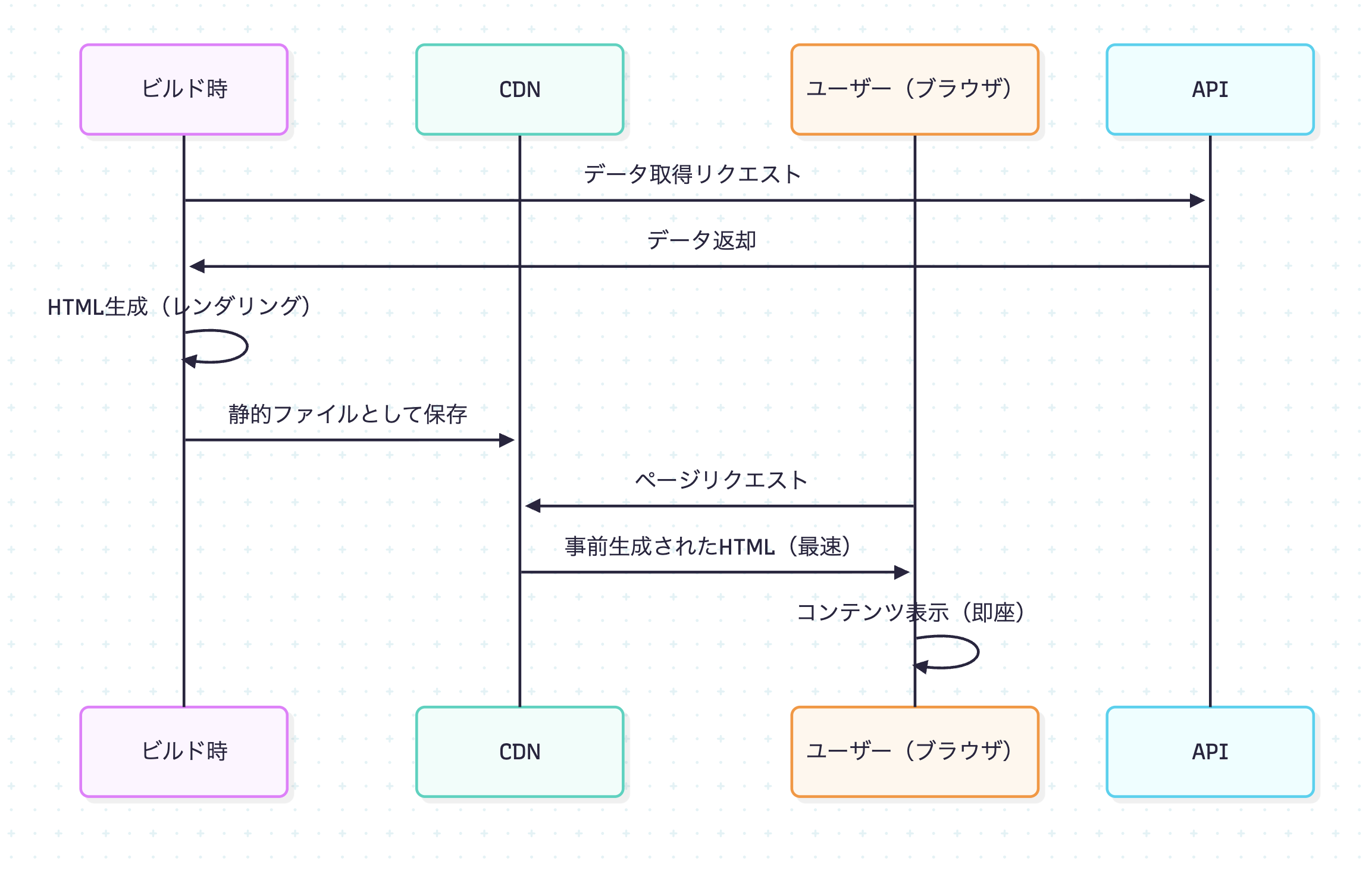 SSGのレンダリングフロー