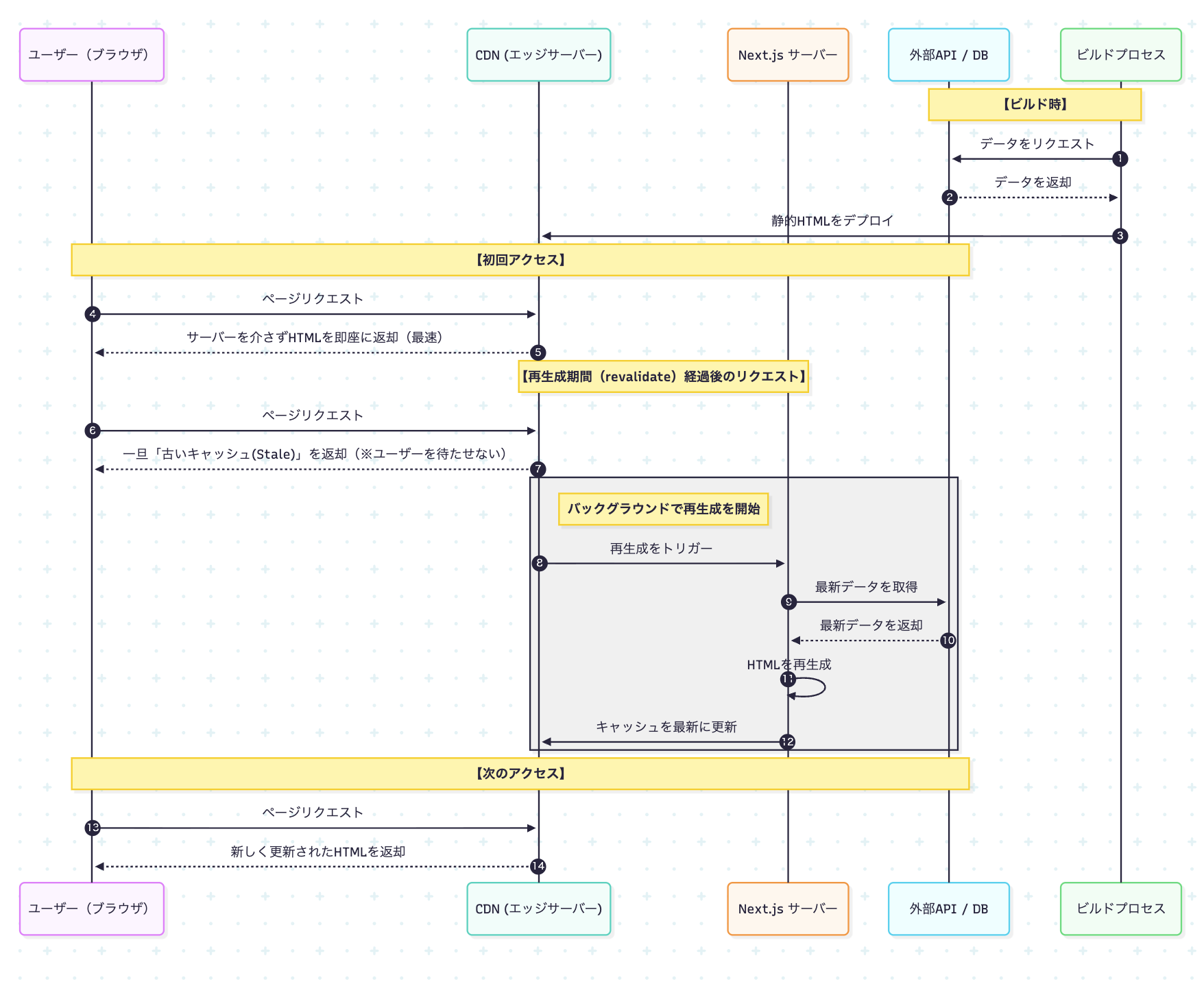 ISRのレンダリングフロー